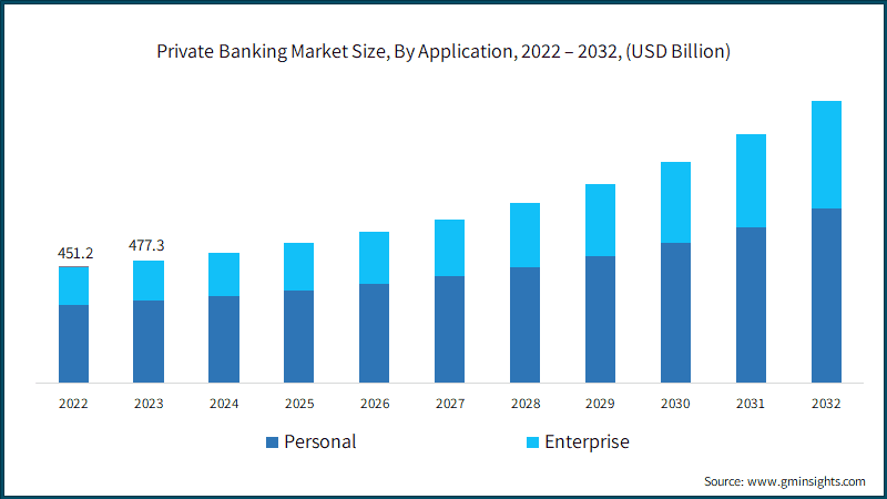 Private Banking Market Size, By Application, 2022 – 2032, (USD Billion)